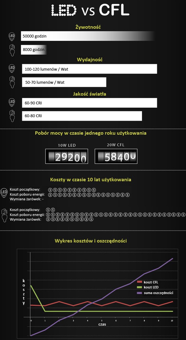LED vs CFL - por&oacute;wnanie