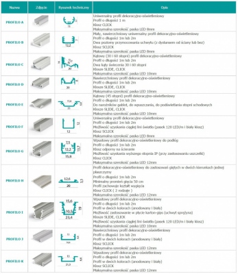Profil do liniowych modułów LED Profilo F 2m