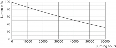 Tforce Led Hpi Nd 110-88w E40 840 120d