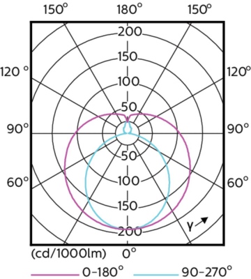 Corepro Ledtube 600mm 8w865